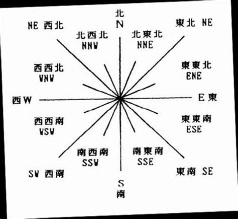 東南西北位置|罗盘：东南西北